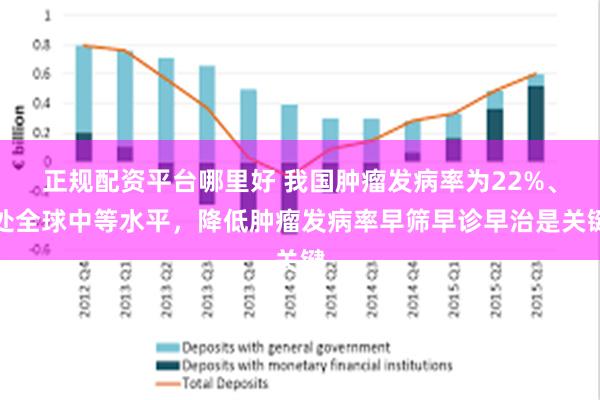 正规配资平台哪里好 我国肿瘤发病率为22%、处全球中等水平，降低肿瘤发病率早筛早诊早治是关键