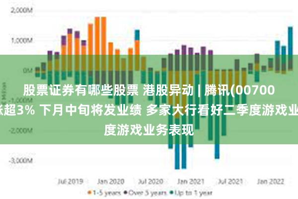 股票证券有哪些股票 港股异动 | 腾讯(00700)尾盘涨超3% 下月中旬将发业绩 多家大行看好二季度游戏业务表现