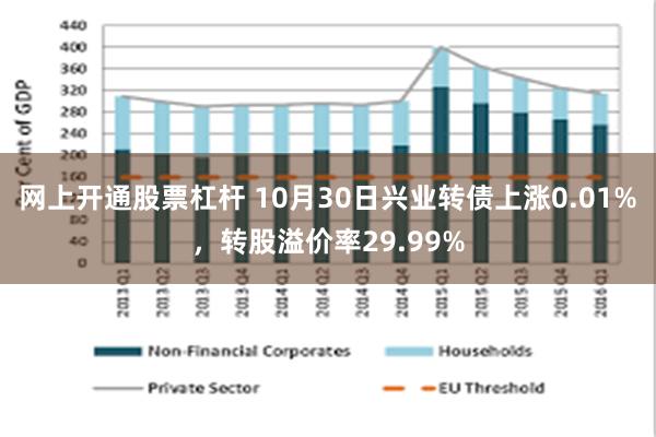 网上开通股票杠杆 10月30日兴业转债上涨0.01%，转股溢价率29.99%